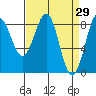 Biorka Island tide chart for Tuesday, March 29, 2022