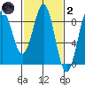 Biorka Island tide chart for Wednesday, March 2, 2022