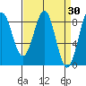 Biorka Island tide chart for Wednesday, March 30, 2022