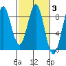 Biorka Island tide chart for Thursday, March 3, 2022