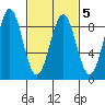 Biorka Island tide chart for Saturday, March 5, 2022
