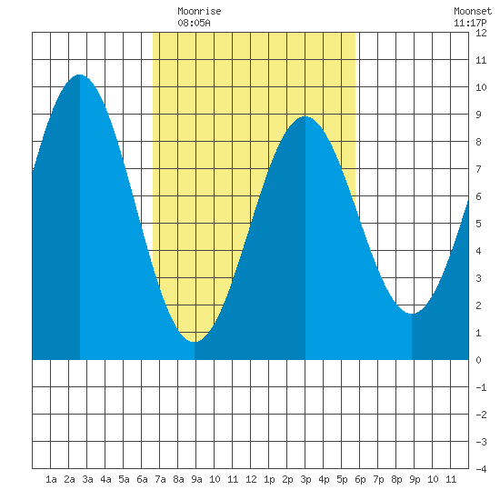 Biorka Island tide chart for Sunday, March 6, 2022