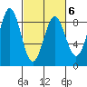 Biorka Island tide chart for Sunday, March 6, 2022
