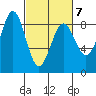 Biorka Island tide chart for Monday, March 7, 2022
