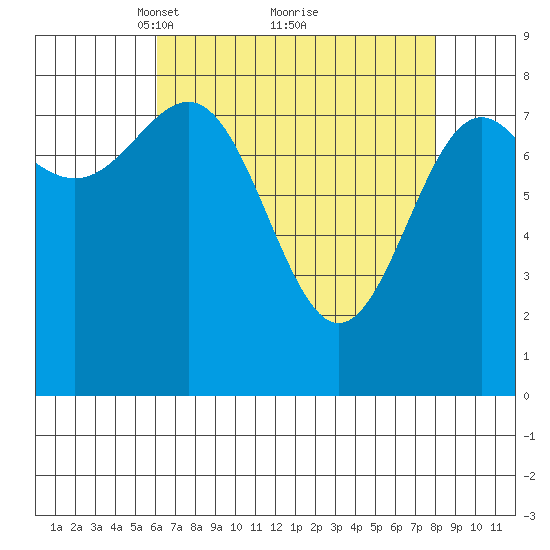 Biorka Island tide chart for Sunday, April 10, 2022