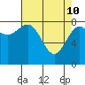 Biorka Island tide chart for Sunday, April 10, 2022