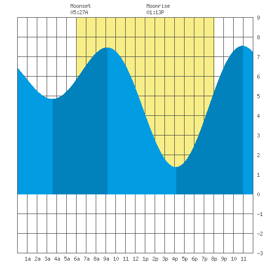Biorka Island tide chart for Monday, April 11, 2022