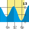 Biorka Island tide chart for Wednesday, April 13, 2022