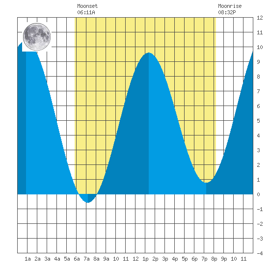 Biorka Island tide chart for Saturday, April 16, 2022