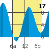Biorka Island tide chart for Sunday, April 17, 2022