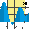 Biorka Island tide chart for Wednesday, April 20, 2022
