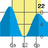 Biorka Island tide chart for Friday, April 22, 2022
