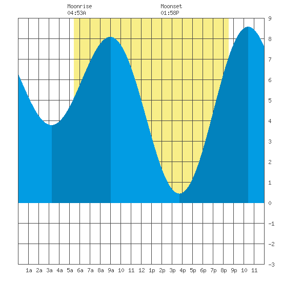 Biorka Island tide chart for Monday, April 25, 2022