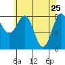 Biorka Island tide chart for Monday, April 25, 2022