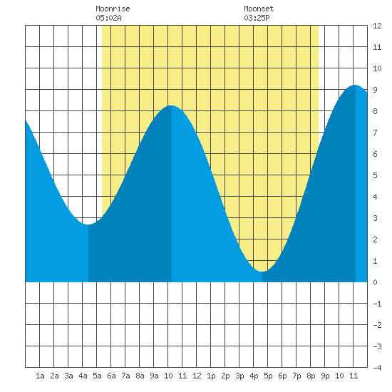 Biorka Island tide chart for Tuesday, April 26, 2022