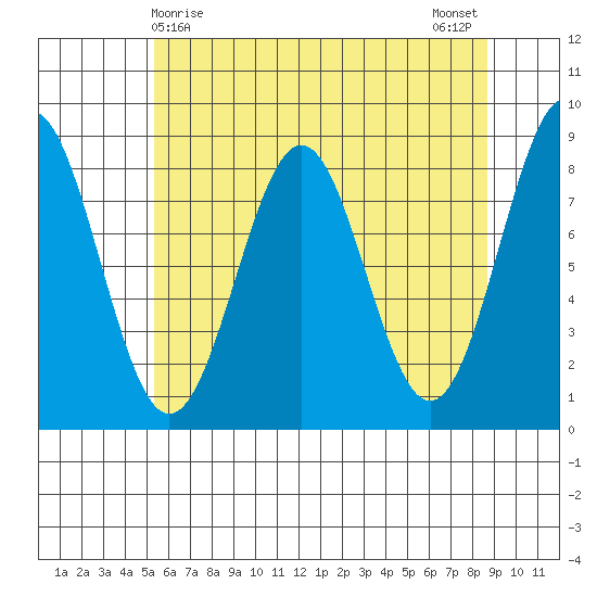 Biorka Island tide chart for Thursday, April 28, 2022