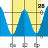 Biorka Island tide chart for Thursday, April 28, 2022