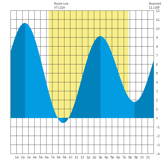 Biorka Island tide chart for Sunday, April 3, 2022