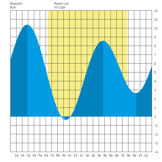 Biorka Island tide chart for Monday, April 4, 2022