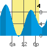 Biorka Island tide chart for Monday, April 4, 2022