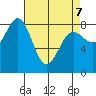 Biorka Island tide chart for Thursday, April 7, 2022