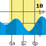 Biorka Island tide chart for Tuesday, May 10, 2022