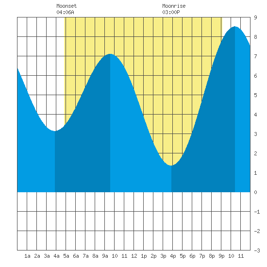 Biorka Island tide chart for Wednesday, May 11, 2022