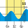 Biorka Island tide chart for Wednesday, May 11, 2022