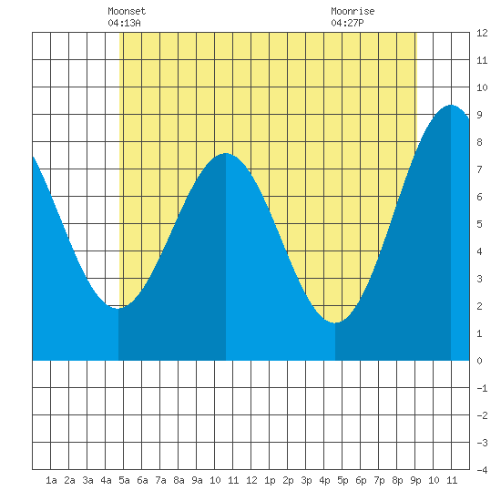 Biorka Island tide chart for Thursday, May 12, 2022