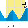 Biorka Island tide chart for Thursday, May 12, 2022