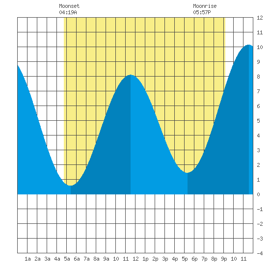 Biorka Island tide chart for Friday, May 13, 2022