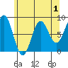 Biorka Island tide chart for Sunday, May 1, 2022