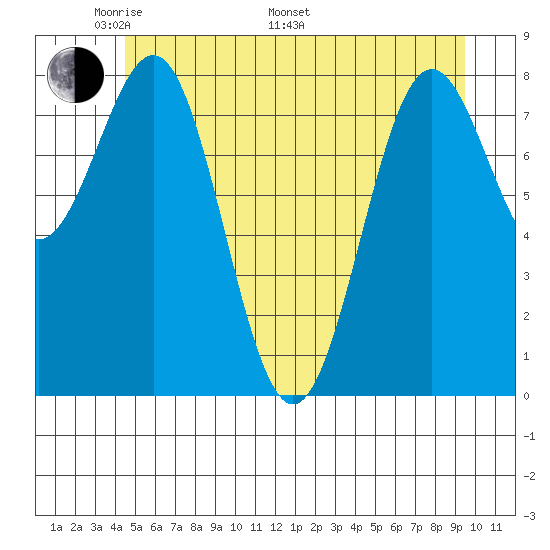 Biorka Island tide chart for Sunday, May 22, 2022
