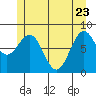Biorka Island tide chart for Monday, May 23, 2022