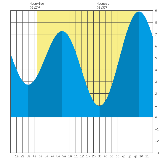 Biorka Island tide chart for Tuesday, May 24, 2022