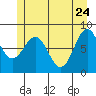 Biorka Island tide chart for Tuesday, May 24, 2022
