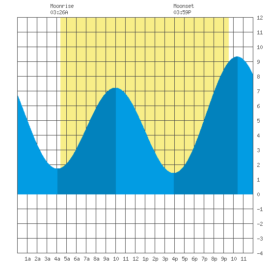 Biorka Island tide chart for Wednesday, May 25, 2022