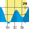 Biorka Island tide chart for Sunday, May 29, 2022