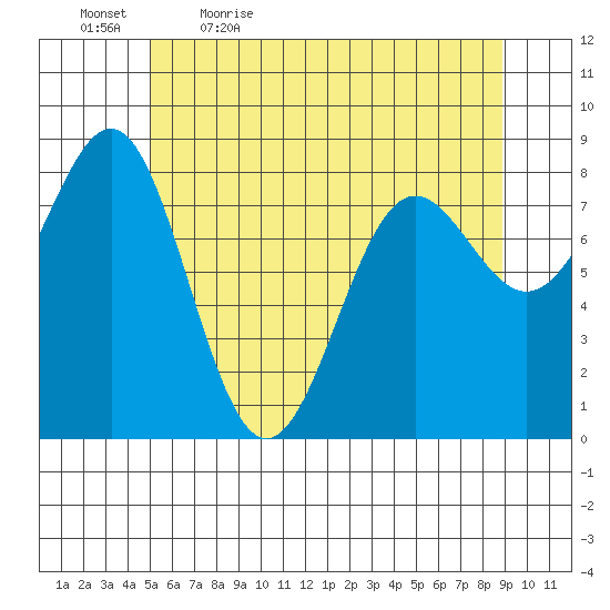 Biorka Island tide chart for Thursday, May 5, 2022