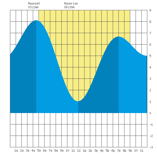 Biorka Island tide chart for Saturday, May 7, 2022