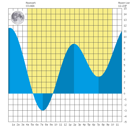 Biorka Island tide chart for Tuesday, June 14, 2022