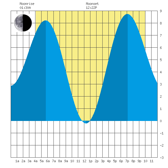 Biorka Island tide chart for Monday, June 20, 2022