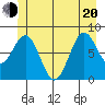 Biorka Island tide chart for Monday, June 20, 2022