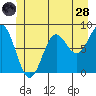 Biorka Island tide chart for Tuesday, June 28, 2022