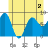Biorka Island tide chart for Thursday, June 2, 2022
