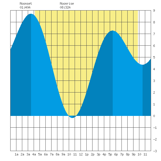 Biorka Island tide chart for Saturday, June 4, 2022