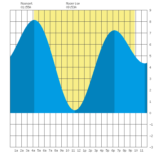 Biorka Island tide chart for Sunday, June 5, 2022