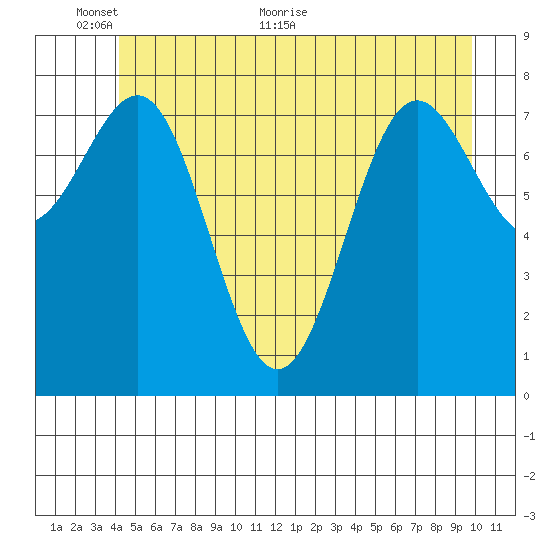 Biorka Island tide chart for Monday, June 6, 2022