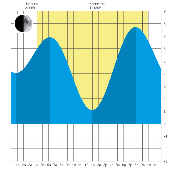 Biorka Island tide chart for Tuesday, June 7, 2022