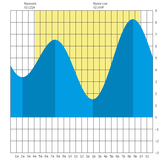 Biorka Island tide chart for Wednesday, June 8, 2022